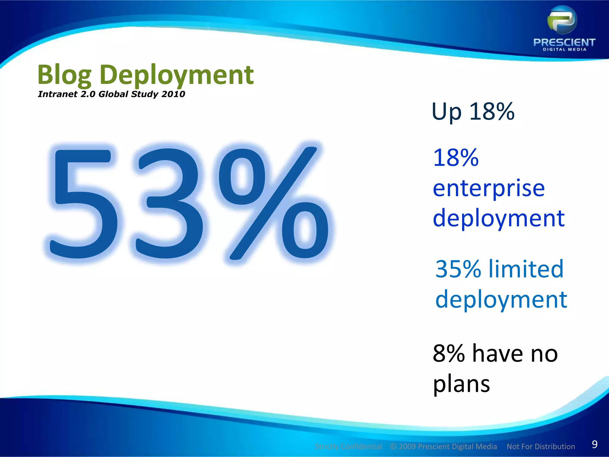 Blog DeploymentUp 18%Intranet 2.0 Global Study 201053%18% enterprise deployment35% limited deployment8% have no plans 