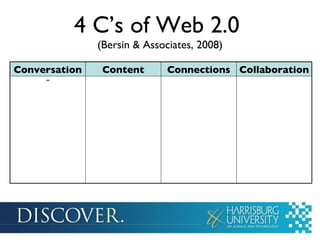 4 C’s of Web 2.0  (Bersin & Associates, 2008) Conversations Content Connections Collaboration Blogs Forums Micro-blogs / Life-streaming Chat/IM VOIP Content Creation Content Sharing Content Management Tagging / Rating Social Bookmarking Syndication User Profiles Social Graphs Friends/Contacts  People Matching Buying/Selling Wikis Workspaces Project / Process Support Innovation / Idea Generation Calendars & Events 