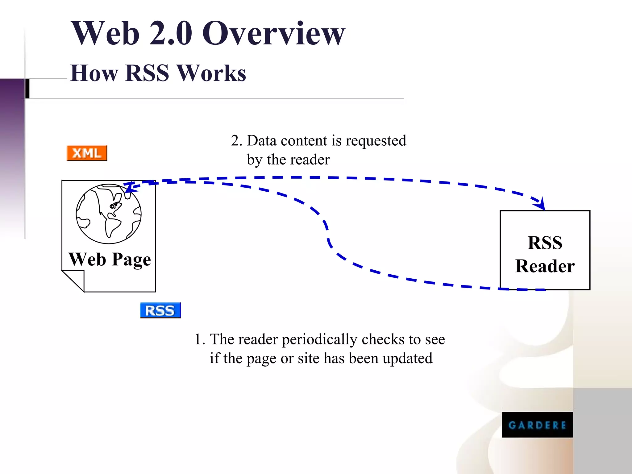 Web 2.0 Overview
How RSS Works

                2. Data content is requested
                   by the reader




                                                       RSS
Web Page                                              Reader


           1. The reader periodically checks to see
              if the page or site has been updated
 
