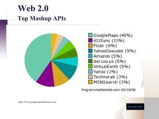 Web 2.0
Top Mashup APIs




http://www.programmableweb.com/
 