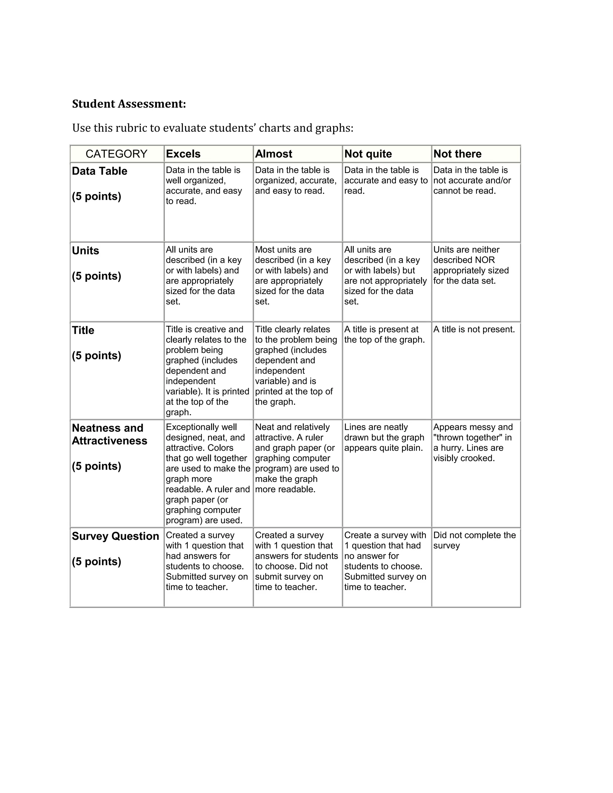 Student Assessment:

Use this rubric to evaluate students’ charts and graphs:

   CATEGORY       Excels                     Almost                 Not quite               Not there
Data Table        Data in the table is       Data in the table is Data in the table is Data in the table is
                  well organized,            organized, accurate, accurate and easy to not accurate and/or
                  accurate, and easy         and easy to read.    read.                cannot be read.
(5 points)        to read.




Units             All units are              Most units are         All units are           Units are neither
                  described (in a key        described (in a key    described (in a key     described NOR
                  or with labels) and        or with labels) and    or with labels) but     appropriately sized
(5 points)        are appropriately          are appropriately      are not appropriately   for the data set.
                  sized for the data         sized for the data     sized for the data
                  set.                       set.                   set.


Title             Title is creative and      Title clearly relates A title is present at A title is not present.
                  clearly relates to the     to the problem being the top of the graph.
                  problem being              graphed (includes
(5 points)        graphed (includes          dependent and
                  dependent and              independent
                  independent                variable) and is
                  variable). It is printed   printed at the top of
                  at the top of the          the graph.
                  graph.
Neatness and      Exceptionally well         Neat and relatively  Lines are neatly          Appears messy and
Attractiveness    designed, neat, and        attractive. A ruler  drawn but the graph       "thrown together" in
                  attractive. Colors         and graph paper (or appears quite plain.       a hurry. Lines are
                  that go well together      graphing computer                              visibly crooked.
(5 points)        are used to make the       program) are used to
                  graph more                 make the graph
                  readable. A ruler and      more readable.
                  graph paper (or
                  graphing computer
                  program) are used.
Survey Question Created a survey             Created a survey       Create a survey with Did not complete the
                  with 1 question that       with 1 question that   1 question that had survey
                  had answers for            answers for students   no answer for
(5 points)        students to choose.        to choose. Did not     students to choose.
                  Submitted survey on        submit survey on       Submitted survey on
                  time to teacher.           time to teacher.       time to teacher.
 