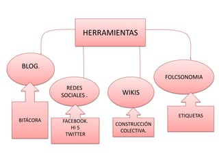 HERRAMIENTAS


 BLOG.
                                         FOLCSONOMIA
             REDES
           SOCIALES .       WIKIS


                                            ETIQUETAS
BITÁCORA   FACEBOOK.
                          CONSTRUCCIÓN
              HI 5
                            COLECTIVA.
            TWITTER
 