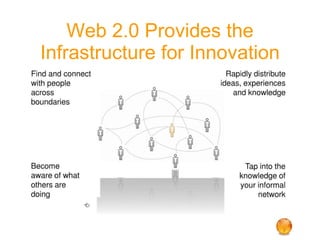 Web 2.0 Provides the Infrastructure for Innovation 