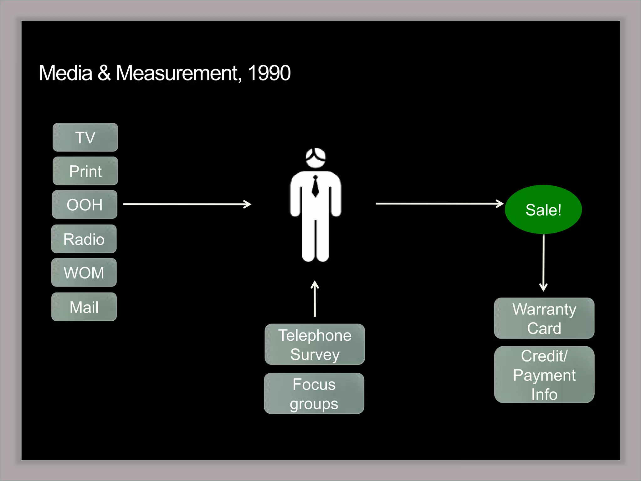 Media & Measurement, 1990TVPrintSale!OOHRadioWOMMailWarranty CardTelephone SurveyCredit/ Payment InfoFocus groups