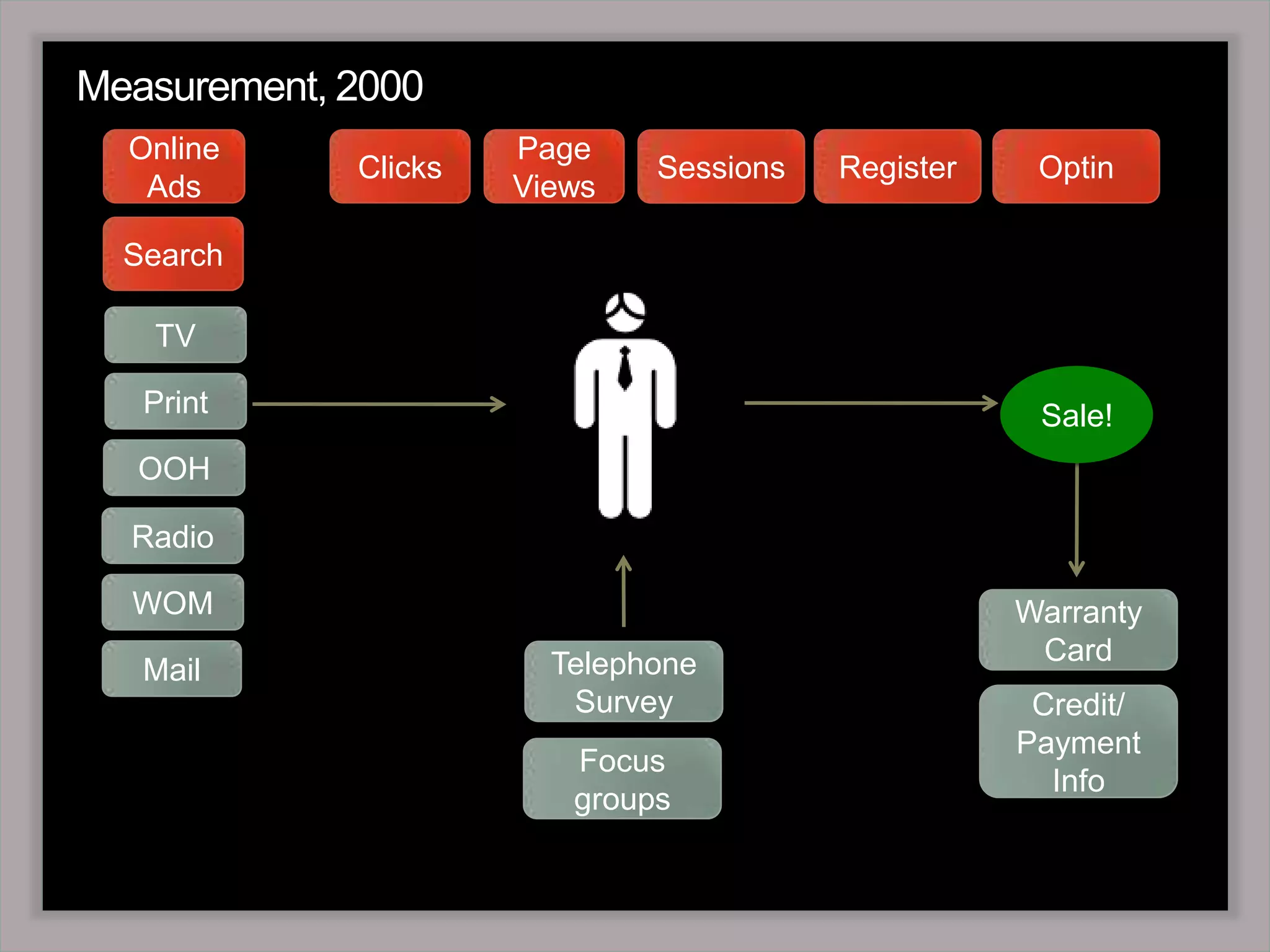 Measurement, 2000Online AdsClicksPage ViewsRegisterOptinSessionsSearchTVSale!PrintOOHRadioWOMWarranty CardMailTelephone SurveyCredit/ Payment InfoFocus groups