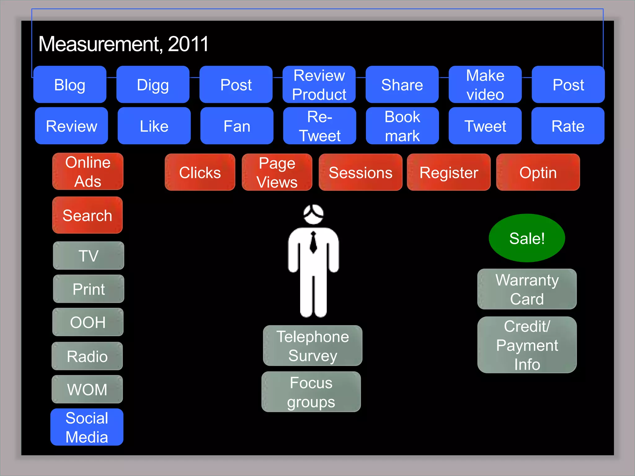 Measurement, 2011Review ProductBlogPostPostDiggMake videoShareTweetRe-TweetFanLikeReviewBook markRateOnline AdsClicksPage ViewsRegisterOptinSessionsSearchSale!TVWarranty CardPrintOOHCredit/ Payment InfoTelephone SurveyRadioFocus groupsWOMSocial Media