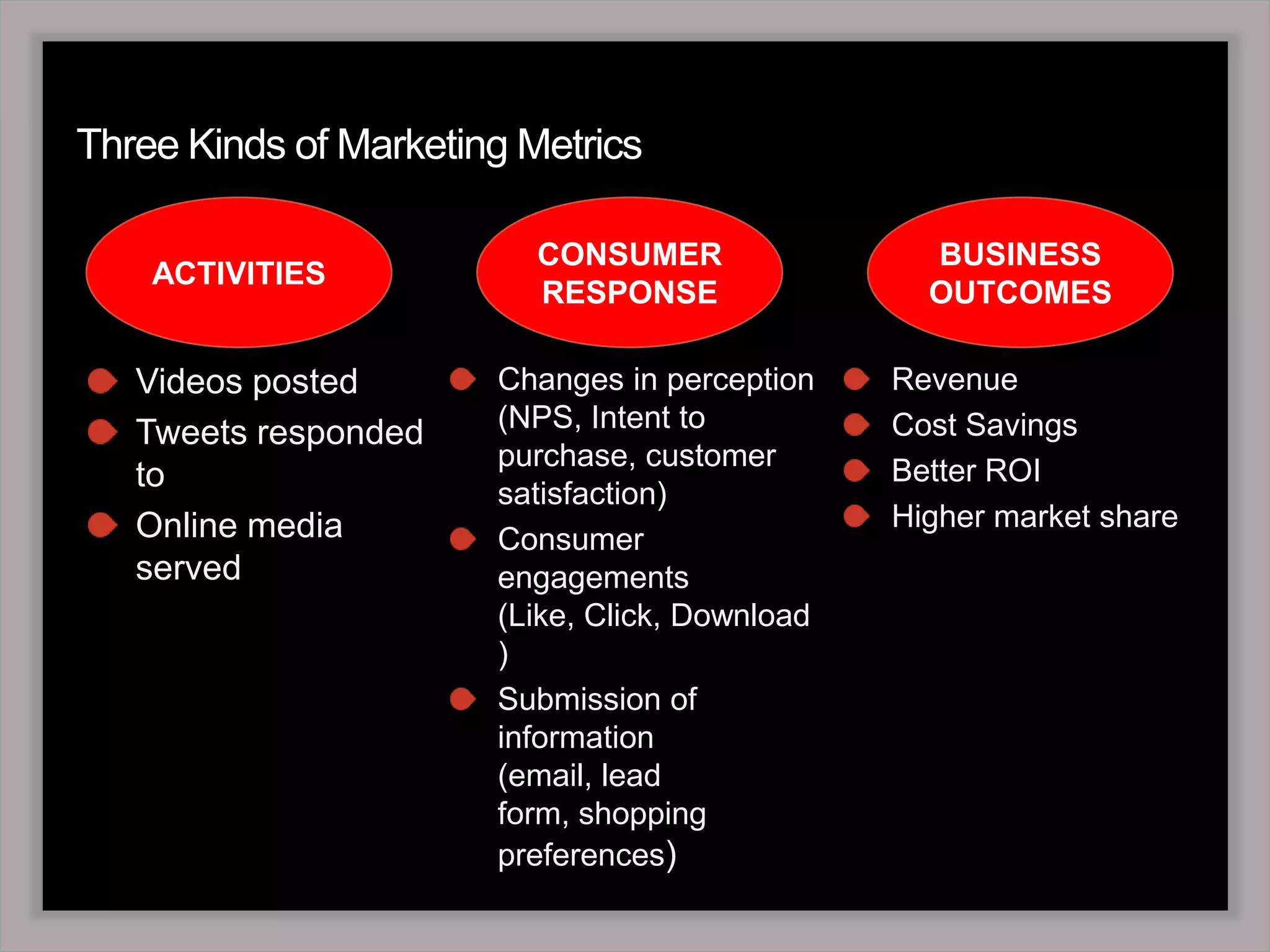 Three Kinds of Marketing Metrics ACTIVITIESCONSUMER RESPONSEBUSINESS OUTCOMESVideos postedTweets responded toOnline media servedChanges in perception (NPS, Intent to purchase, customer satisfaction)Consumer engagements (Like, Click, Download)Submission of information (email, lead form, shopping preferences) Revenue Cost Savings Better ROIHigher market share 