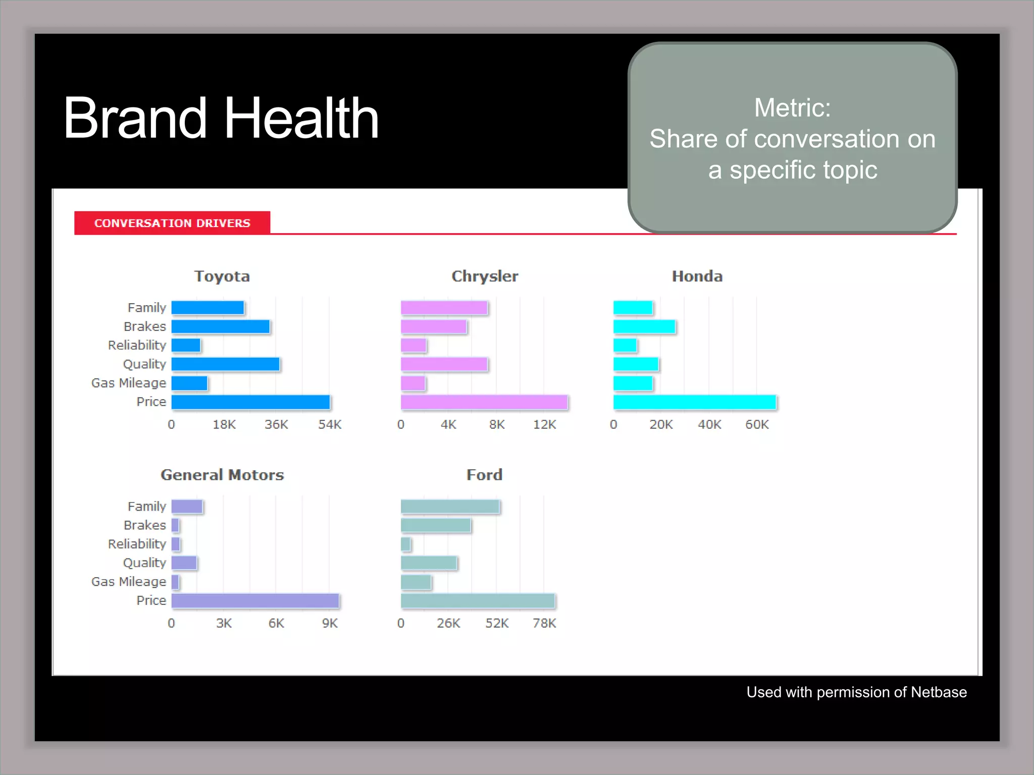 Brand HealthMetric: Share of conversation on a specific topicUsed with permission of Netbase