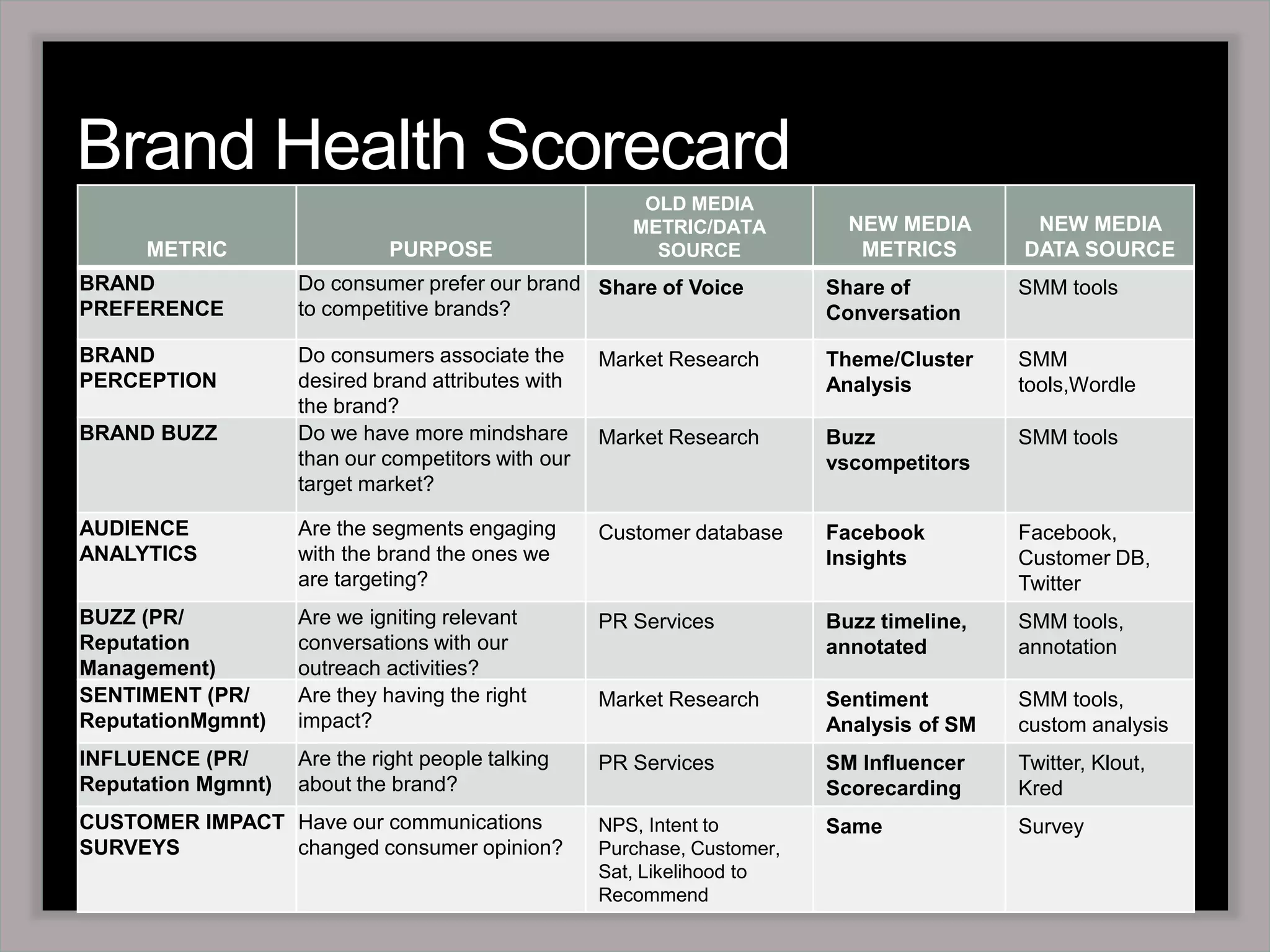 Brand Health Scorecard 