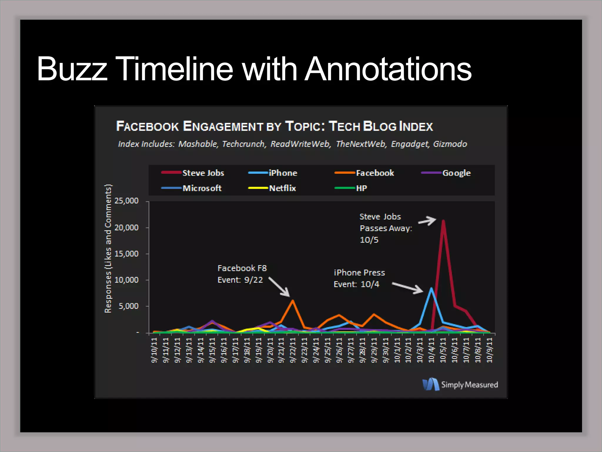 Buzz Timeline with Annotations