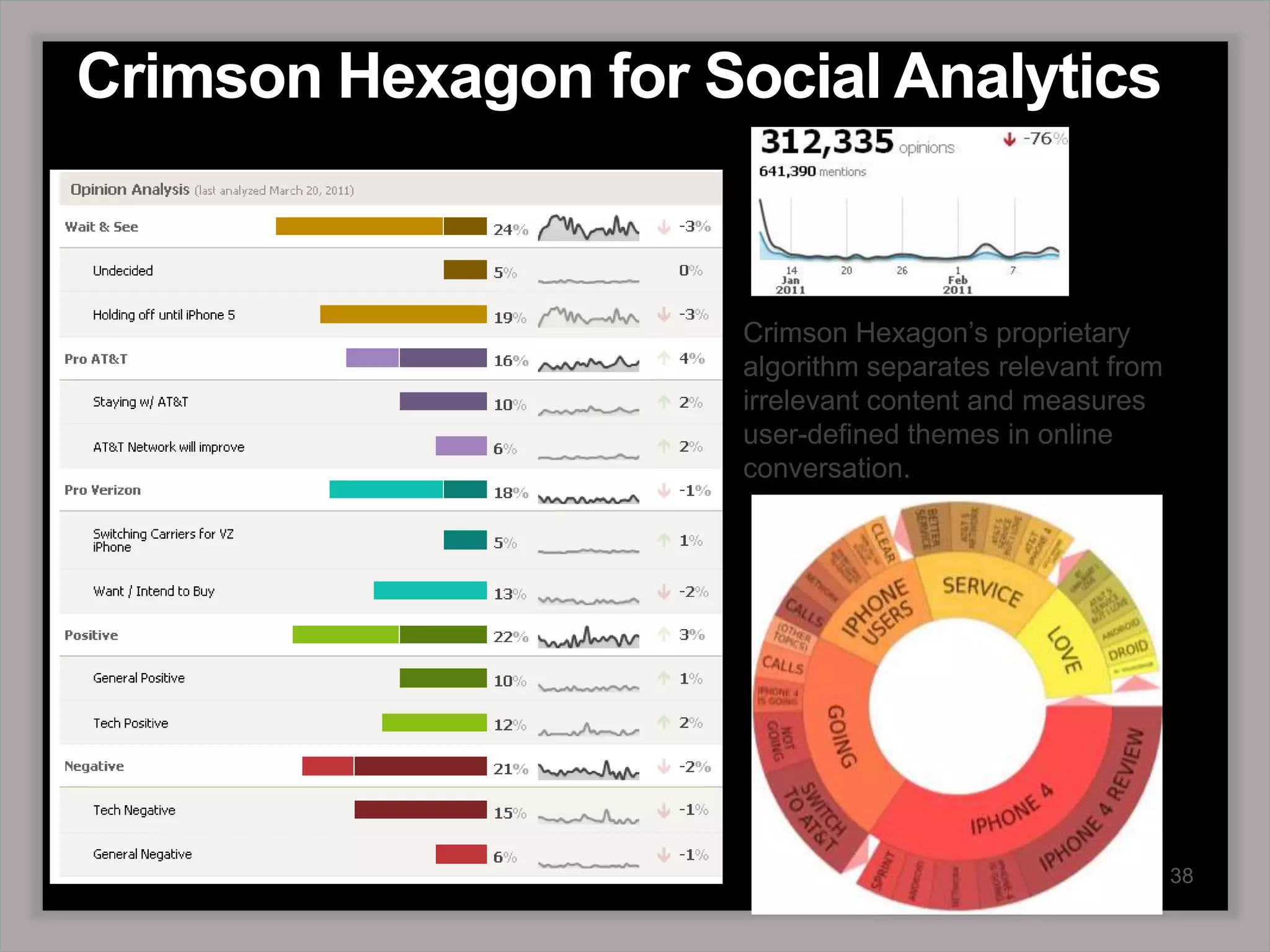 Crimson Hexagon for Social Analytics38iPhone on Verizon: Key ThemesCrimson Hexagon’s proprietary algorithm separates relevant from irrelevant content and measures user-defined themes in online conversation.
