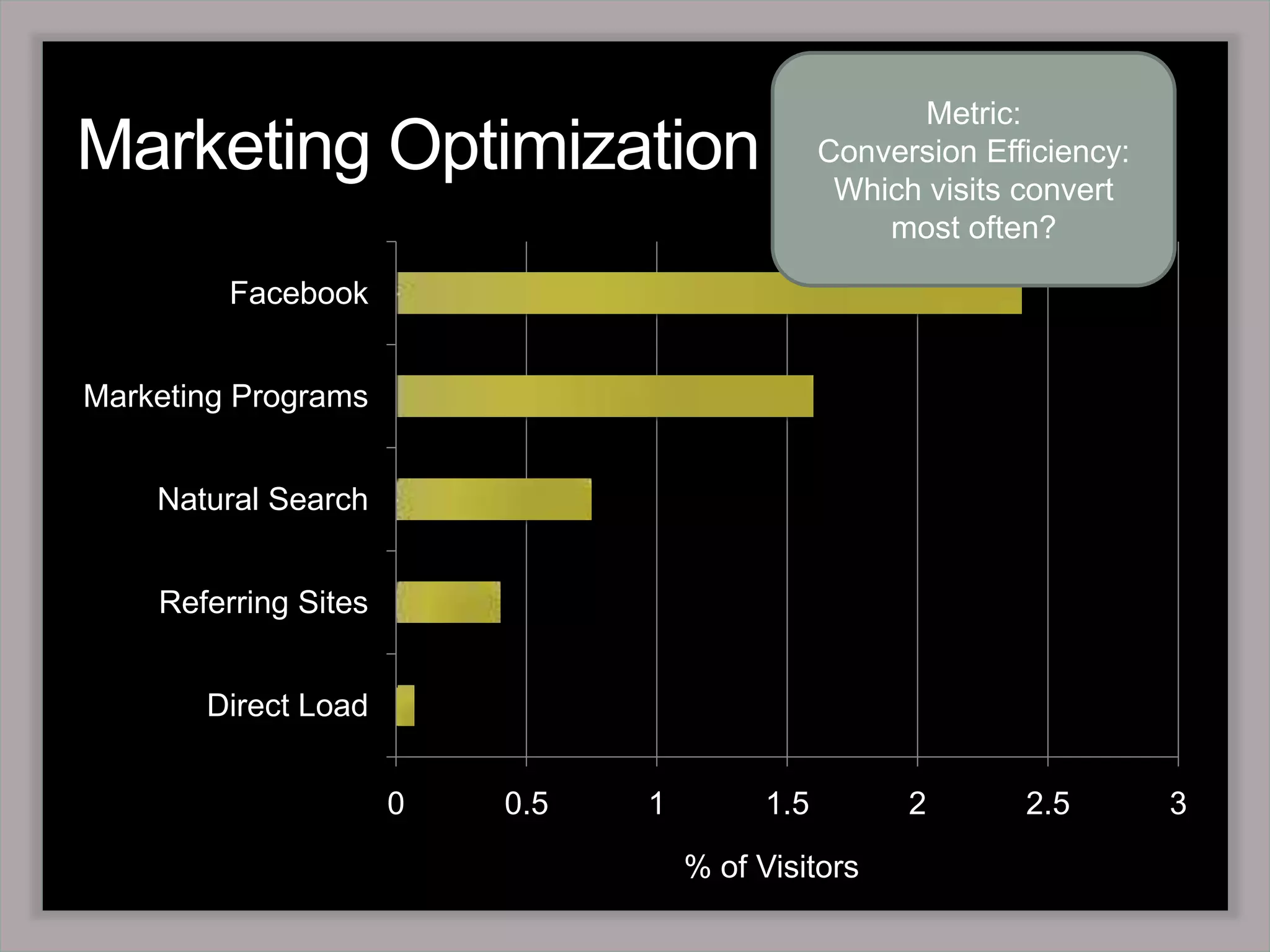 Marketing OptimizationImproving the effectiveness of marketing programs