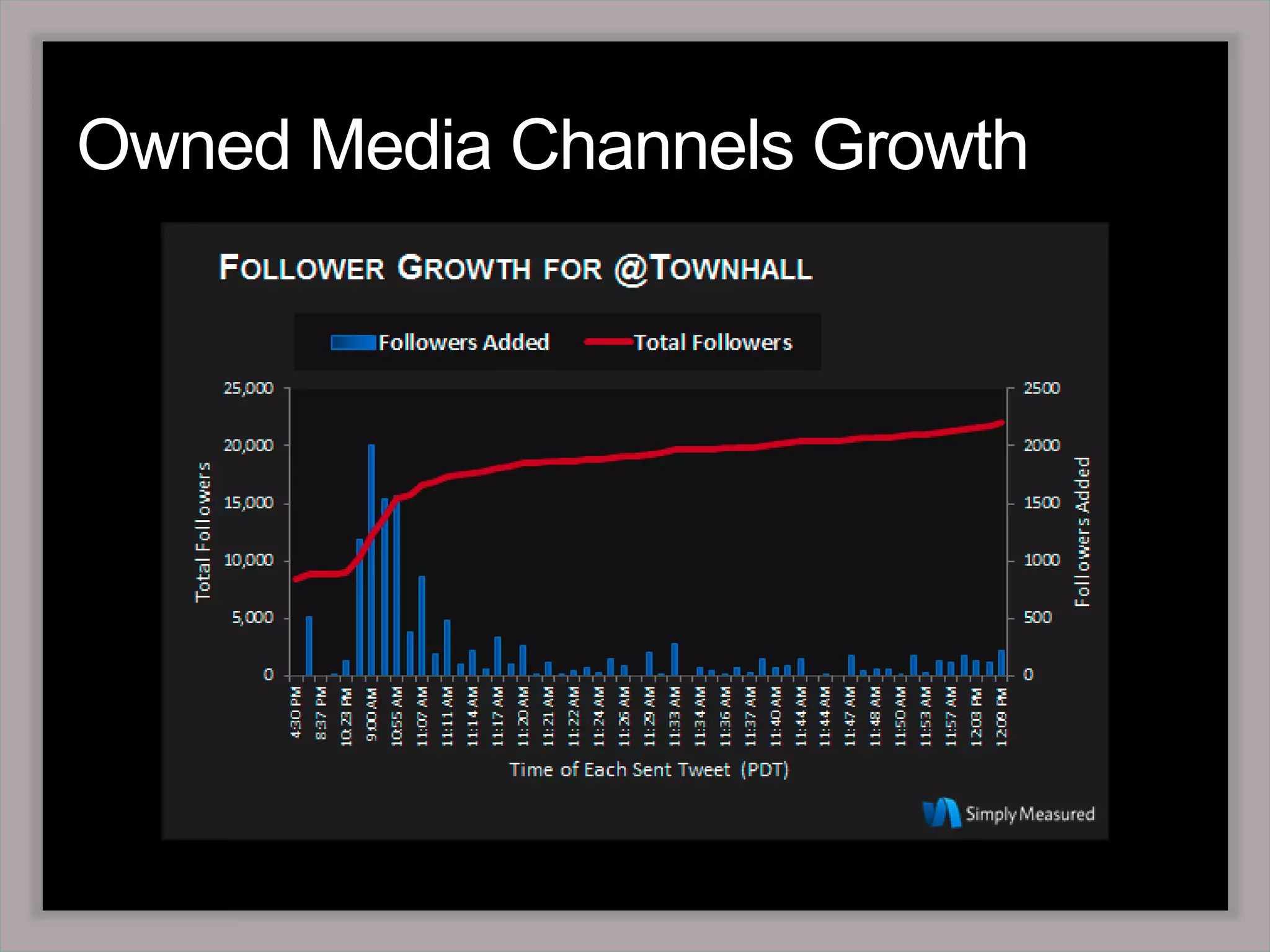 Marketing OptimizationMetric: Conversion Efficiency: Which visits convert most often?% of Visitors