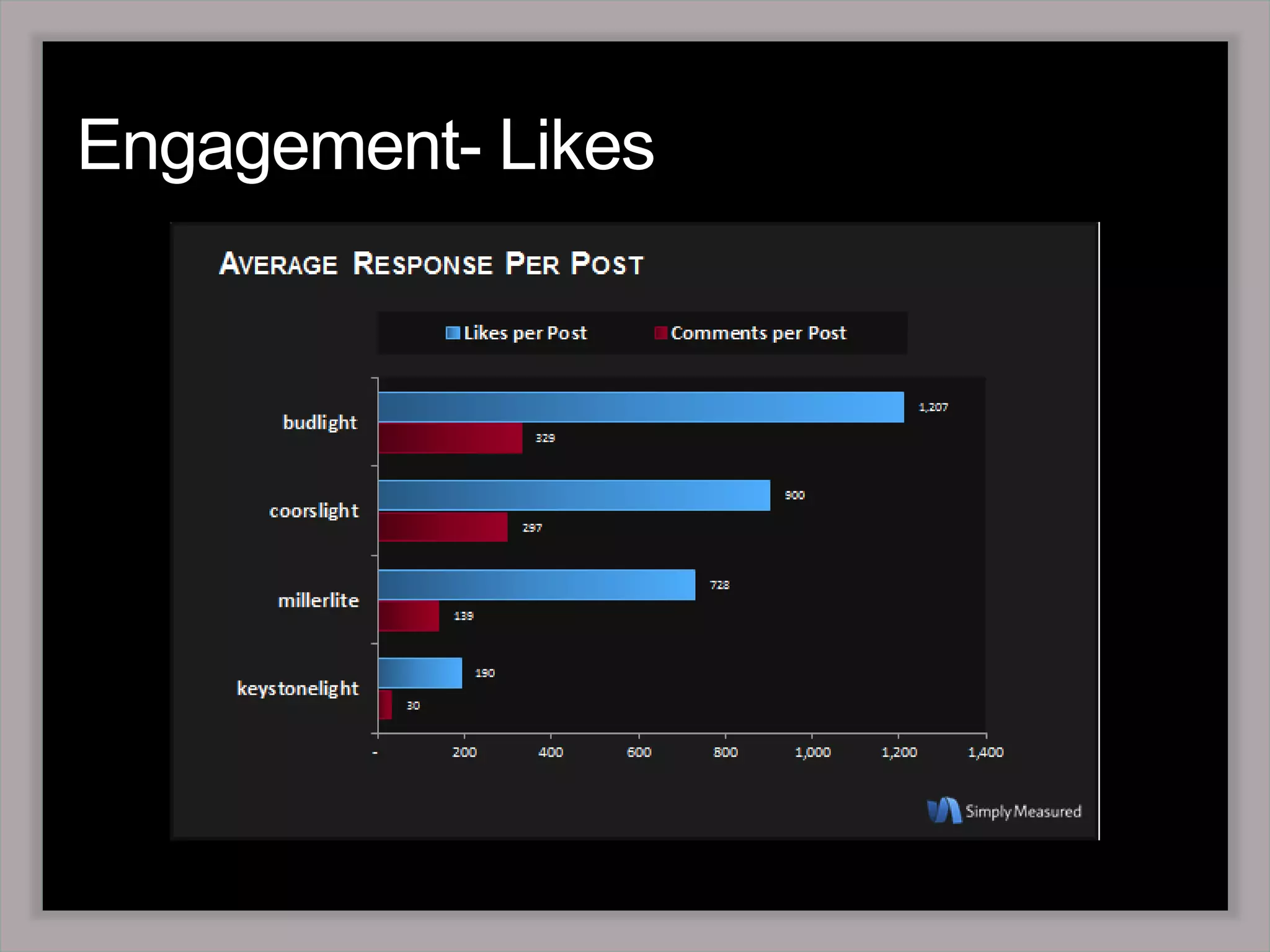 Engagement Over Time 
