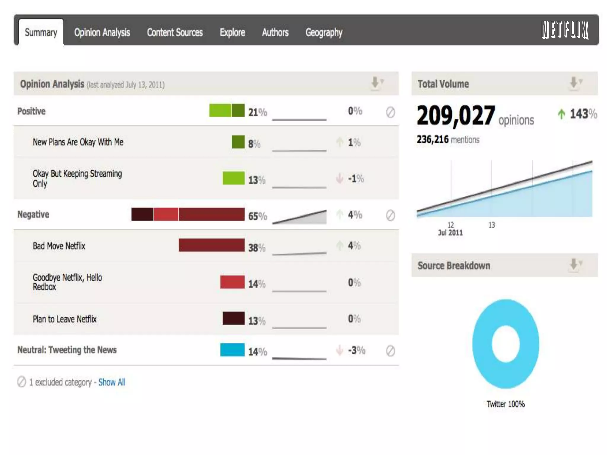 Buzz on NetFlix/Qwikster