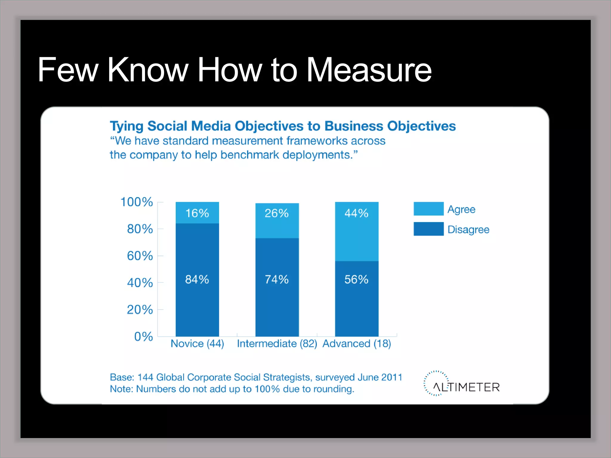 Few Know How to Measure