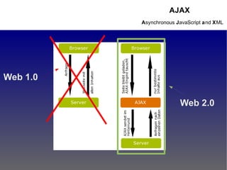 AJAX
Web 1.0
Web 2.0
Asynchronous JavaScript and XML
 