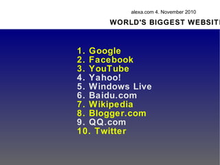 WORLD'S BIGGEST WEBSITE
alexa.com 4. November 2010
1. Google
2. Facebook
3. YouTube
4. Yahoo!
5. Windows Live
6. Baidu.com
7. Wikipedia
8. Blogger.com
9. QQ.com
10. Twitter
 