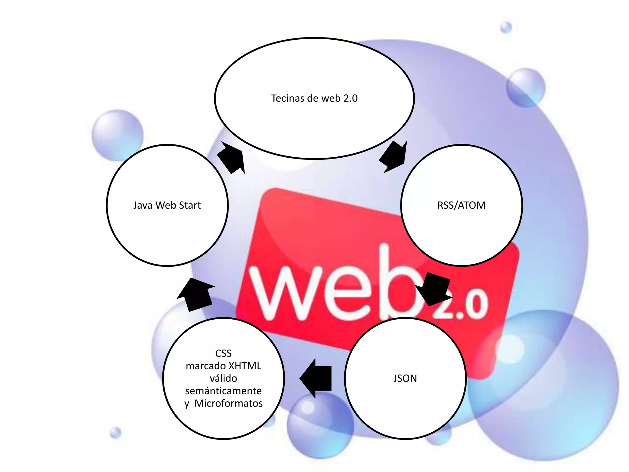 Tecinas de web 2.0




Java Web Start                                          RSS/ATOM




                CSS
          marcado XHTML
               válido                            JSON
          semánticamente
          y Microformatos
 