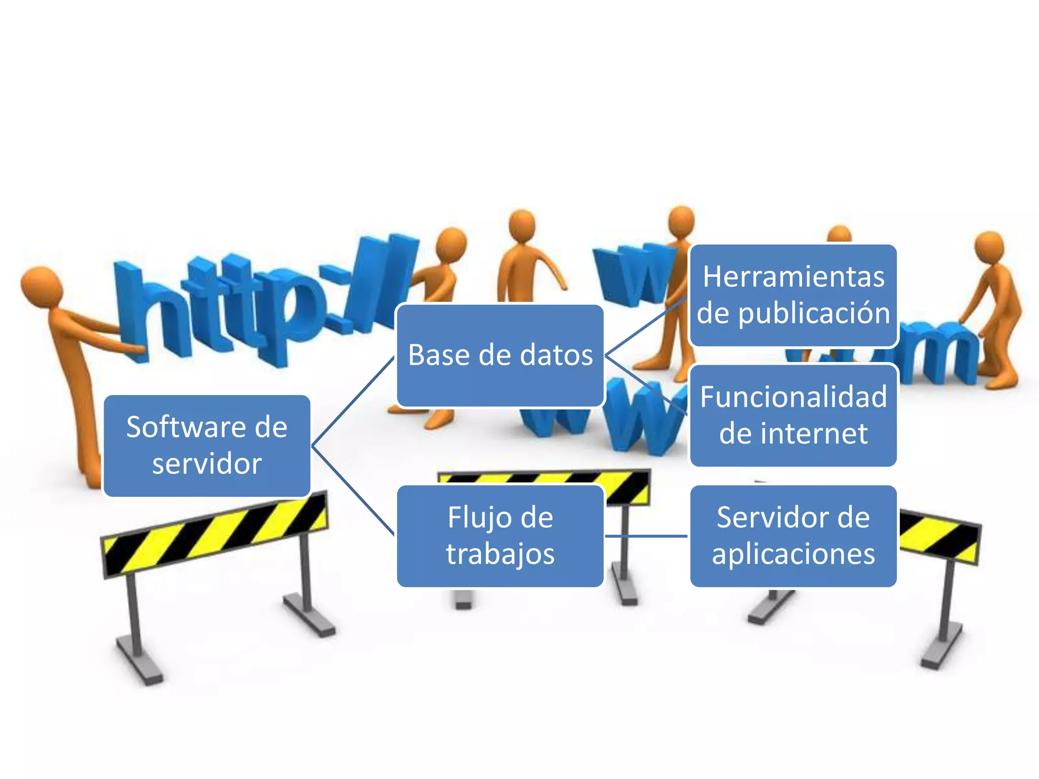 Herramientas
                              de publicación
              Base de datos
                              Funcionalidad
Software de                    de internet
  servidor
                Flujo de       Servidor de
                trabajos       aplicaciones
 