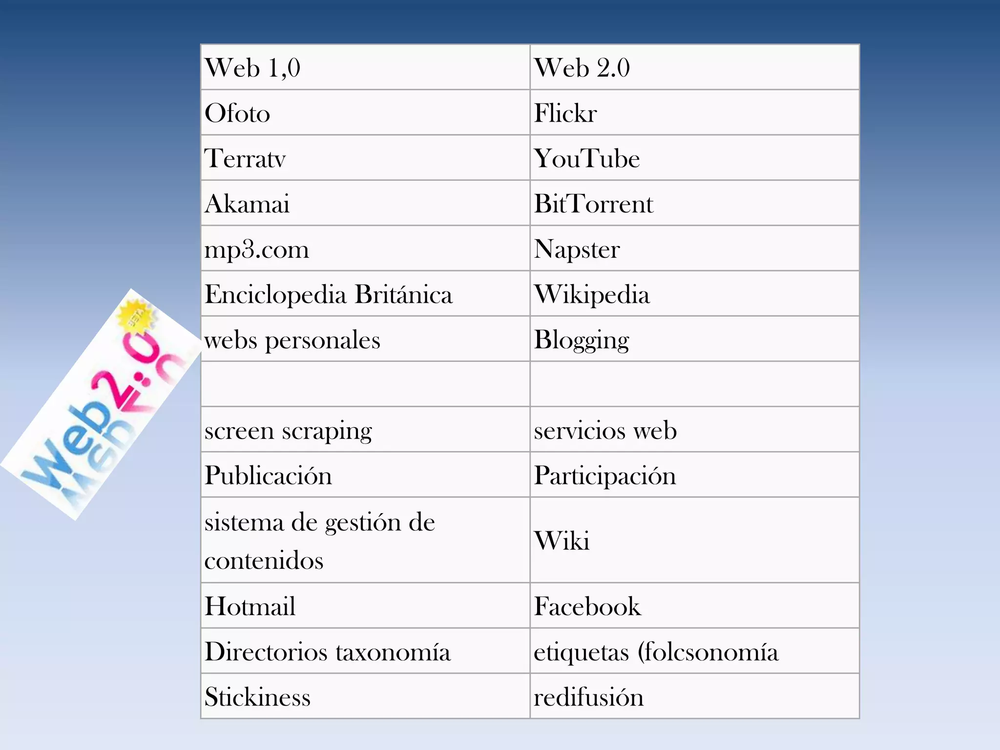 Web 1,0                  Web 2.0
Ofoto                    Flickr
Terratv                  YouTube
Akamai                   BitTorrent
mp3.com                  Napster
Enciclopedia Británica   Wikipedia
webs personales          Blogging


screen scraping          servicios web
Publicación              Participación
sistema de gestión de
                         Wiki
contenidos
Hotmail                  Facebook
Directorios taxonomía    etiquetas (folcsonomía
Stickiness               redifusión
 