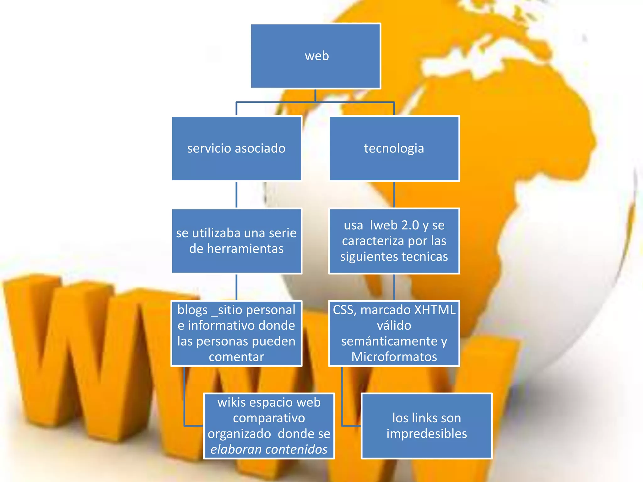 web




  servicio asociado                 tecnologia




                                 usa lweb 2.0 y se
se utilizaba una serie
                                caracteriza por las
  de herramientas
                                siguientes tecnicas


blogs _sitio personal          CSS, marcado XHTML
e informativo donde                   válido
las personas pueden             semánticamente y
      comentar                    Microformatos


      wikis espacio web
         comparativo                     los links son
     organizado donde se                impredesibles
     elaboran contenidos
 