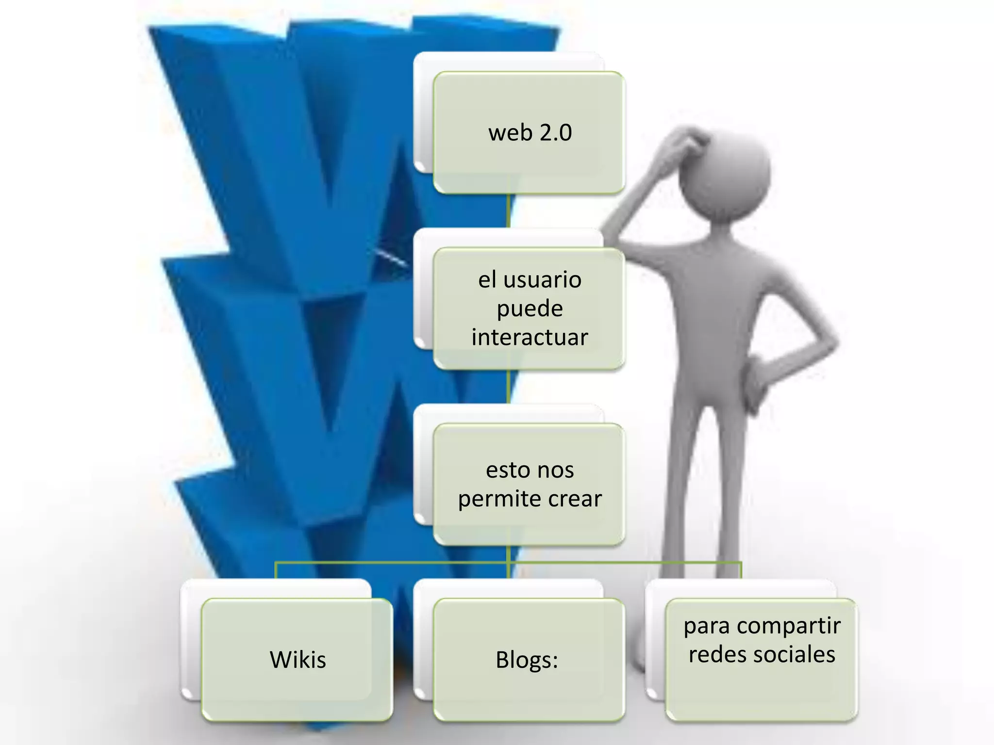 web 2.0




          el usuario
            puede
         interactuar




          esto nos
        permite crear



                        para compartir
Wikis      Blogs:       redes sociales
 