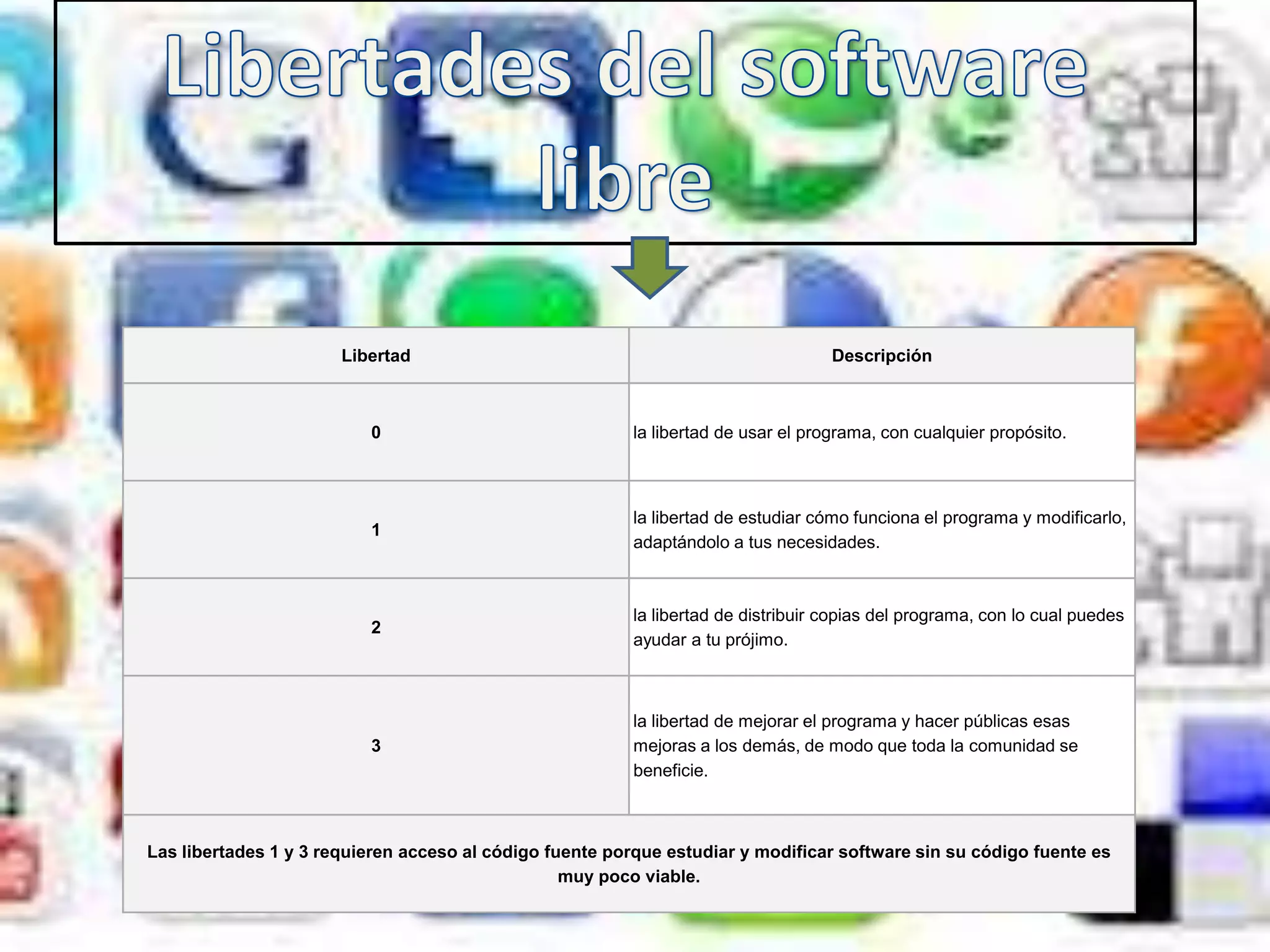 Libertad                                                     Descripción



                          0                               la libertad de usar el programa, con cualquier propósito.



                                                          la libertad de estudiar cómo funciona el programa y modificarlo,
                          1
                                                          adaptándolo a tus necesidades.



                                                          la libertad de distribuir copias del programa, con lo cual puedes
                          2
                                                          ayudar a tu prójimo.



                                                          la libertad de mejorar el programa y hacer públicas esas
                          3                               mejoras a los demás, de modo que toda la comunidad se
                                                          beneficie.



Las libertades 1 y 3 requieren acceso al código fuente porque estudiar y modificar software sin su código fuente es
                                                  muy poco viable.
 