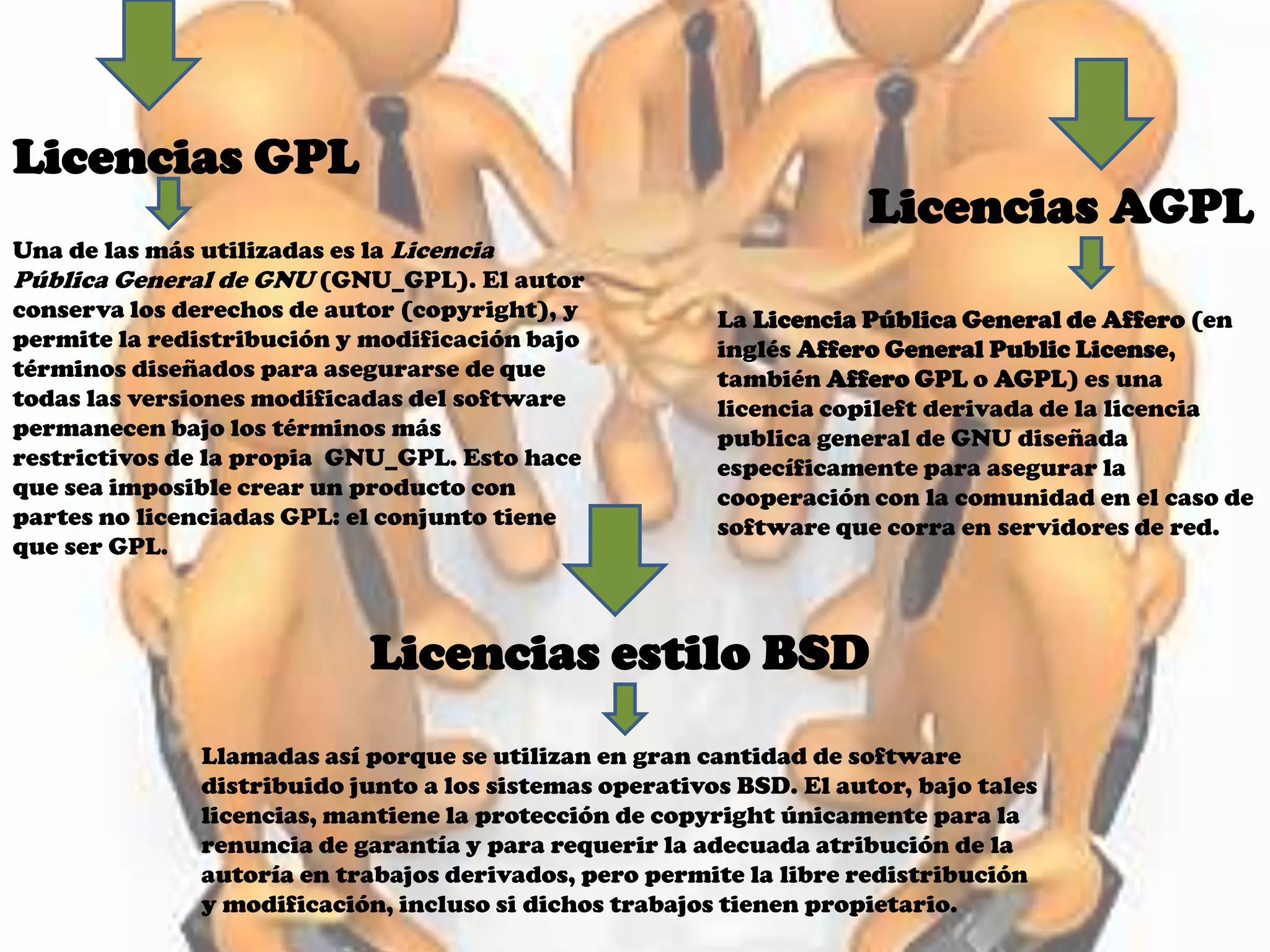 Licencias GPL
                                                                     Licencias AGPL
Una de las más utilizadas es la Licencia
Pública General de GNU (GNU_GPL). El autor
conserva los derechos de autor (copyright), y           La Licencia Pública General de Affero (en
permite la redistribución y modificación bajo           inglés Affero General Public License,
términos diseñados para asegurarse de que               también Affero GPL o AGPL) es una
todas las versiones modificadas del software            licencia copileft derivada de la licencia
permanecen bajo los términos más                        publica general de GNU diseñada
restrictivos de la propia GNU_GPL. Esto hace            específicamente para asegurar la
que sea imposible crear un producto con                 cooperación con la comunidad en el caso de
partes no licenciadas GPL: el conjunto tiene            software que corra en servidores de red.
que ser GPL.



                            Licencias estilo BSD
              Llamadas así porque se utilizan en gran cantidad de software
              distribuido junto a los sistemas operativos BSD. El autor, bajo tales
              licencias, mantiene la protección de copyright únicamente para la
              renuncia de garantía y para requerir la adecuada atribución de la
              autoría en trabajos derivados, pero permite la libre redistribución
              y modificación, incluso si dichos trabajos tienen propietario.
 