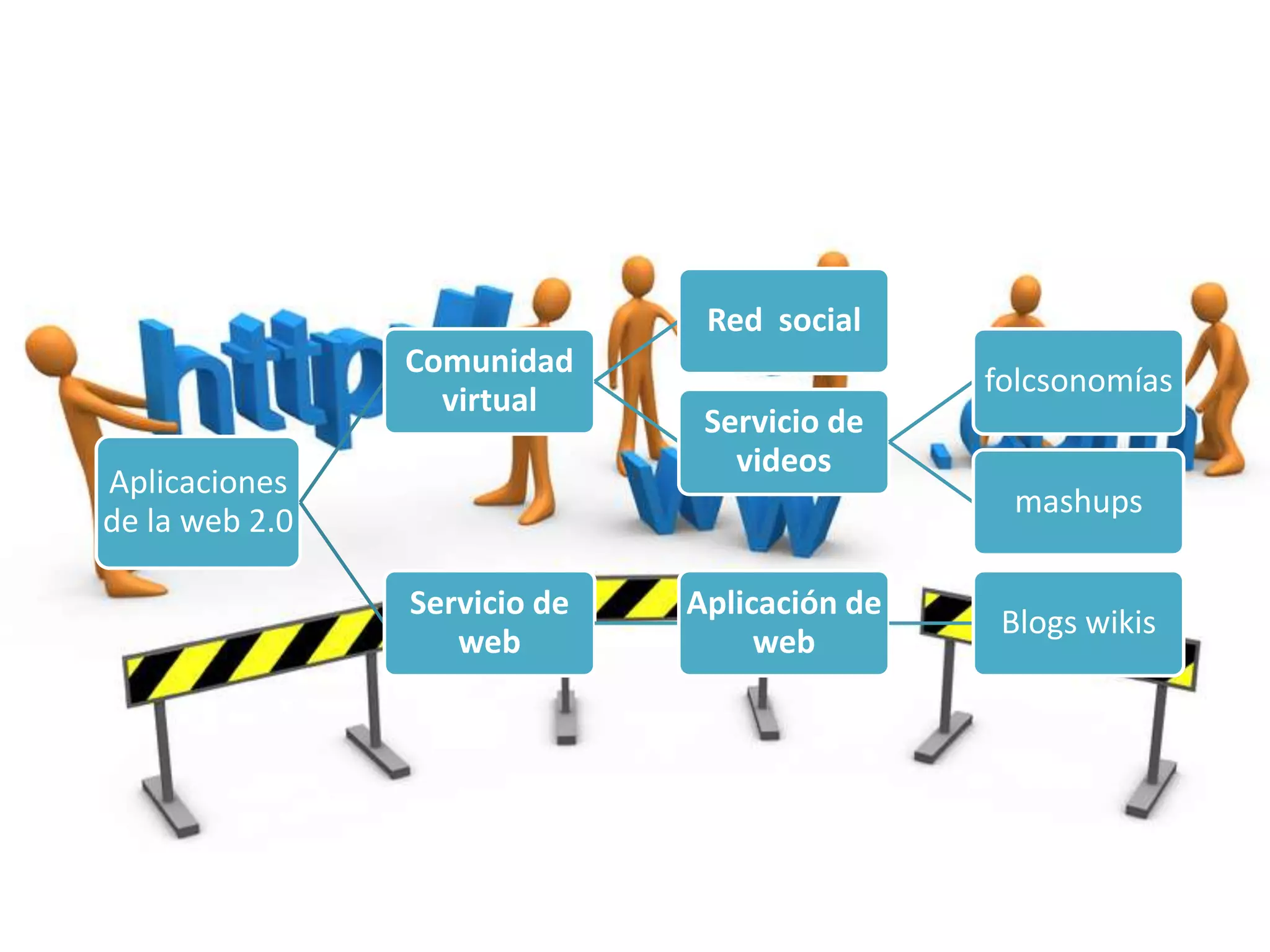 Red social
                Comunidad
                                              folcsonomías
                  virtual
                               Servicio de
                                 videos
Aplicaciones
                                               mashups
de la web 2.0

                Servicio de   Aplicación de
                                               Blogs wikis
                   web             web
 