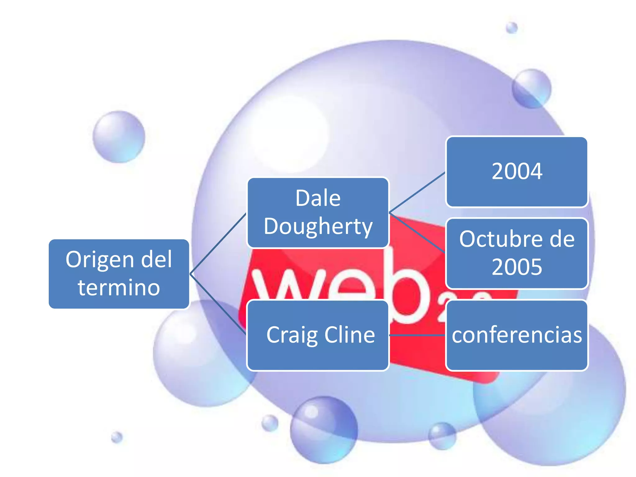 2004
               Dale
             Dougherty     Octubre de
Origen del                    2005
 termino
             Craig Cline   conferencias
 