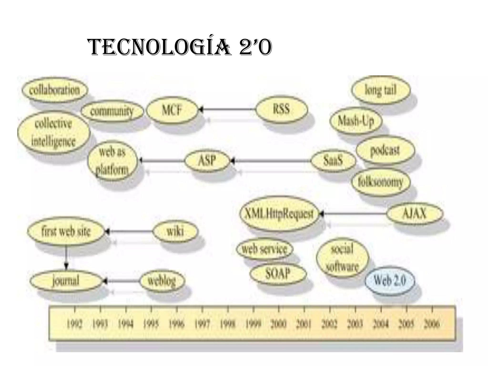 Tecnología 2’0
 