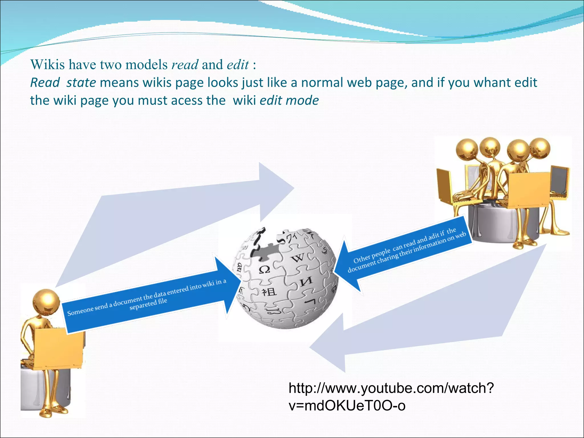 Wikis have two models  read  and  edit   :  Read  state  means wikis page looks just like a normal web page, and if you whant edit the wiki page you must acess the  wiki  edit mode http://www.youtube.com/watch?v=mdOKUeT0O-o 