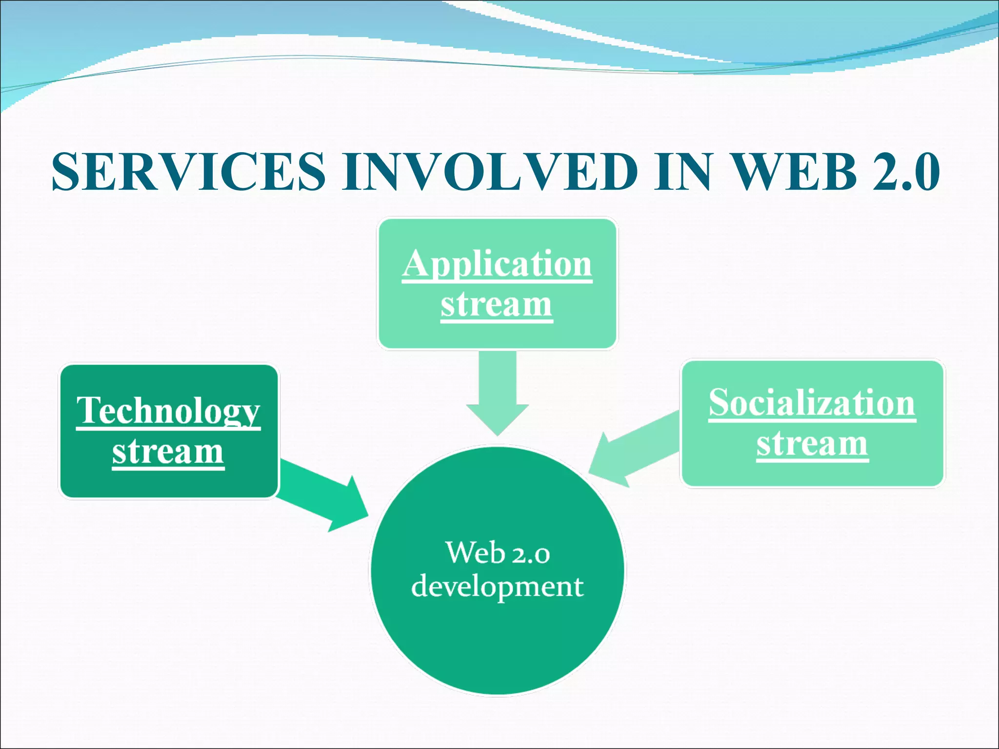 SERVICES INVOLVED IN WEB 2.0 