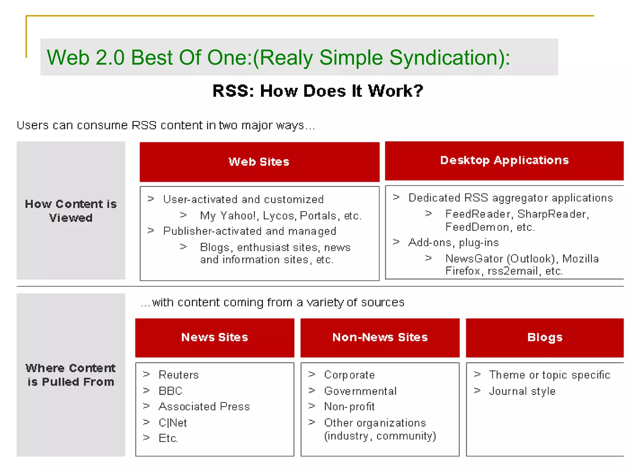 Web 2.0 Best Of One:(Realy Simple Syndication): 