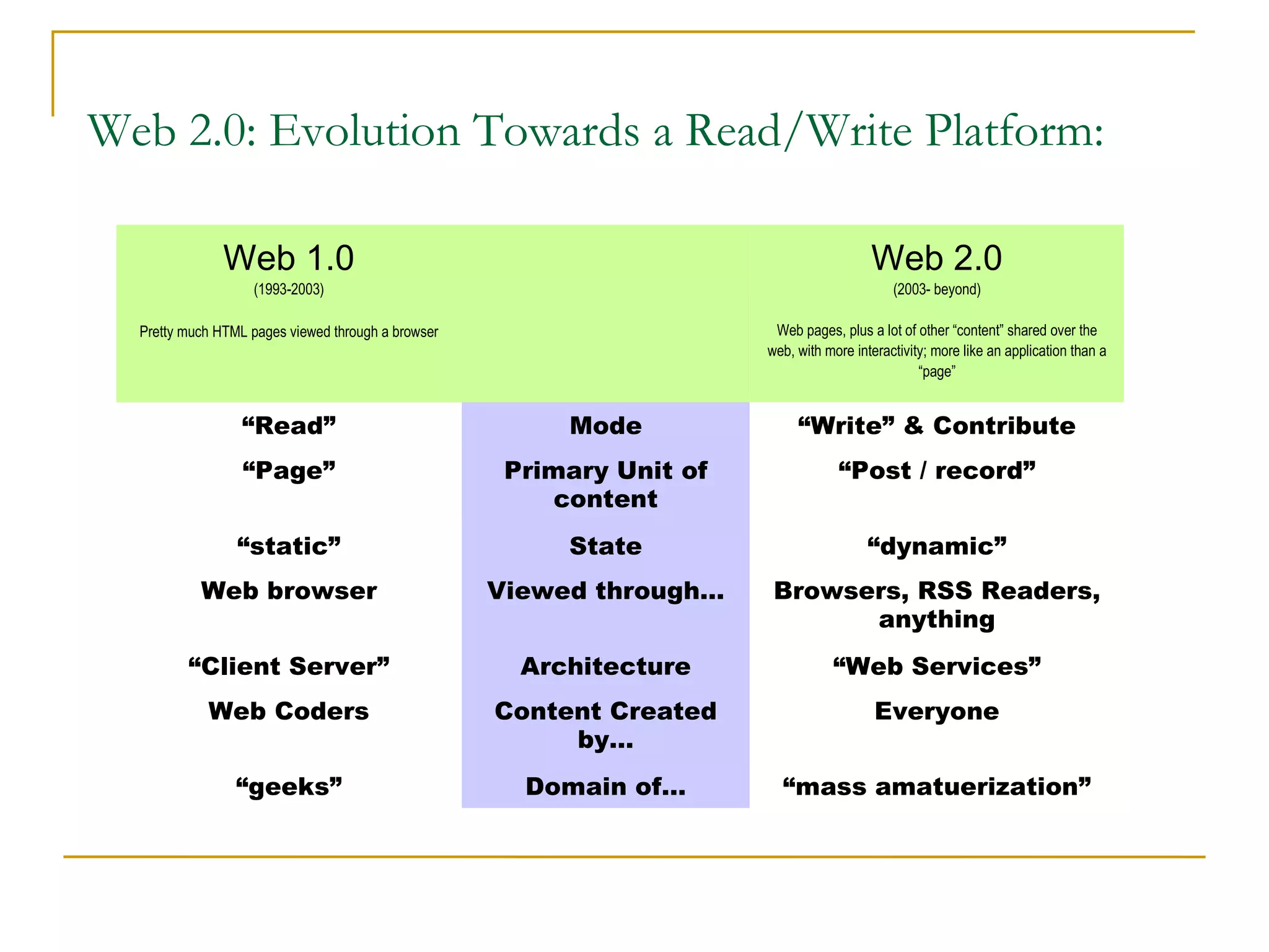 Web 2.0: Evolution Towards a Read/Write Platform: Web 1.0 (1993-2003) Pretty much HTML pages viewed through a browser Web 2.0 (2003- beyond) Web pages, plus a lot of other “content” shared over the web, with more interactivity; more like an application than a “page” “ Read” Mode “ Write” & Contribute “ Page” Primary Unit of content “ Post / record” “ static” State “ dynamic” Web browser Viewed through… Browsers, RSS Readers, anything “ Client Server” Architecture “ Web Services” Web Coders Content Created by… Everyone “ geeks” Domain of… “ mass amatuerization” 