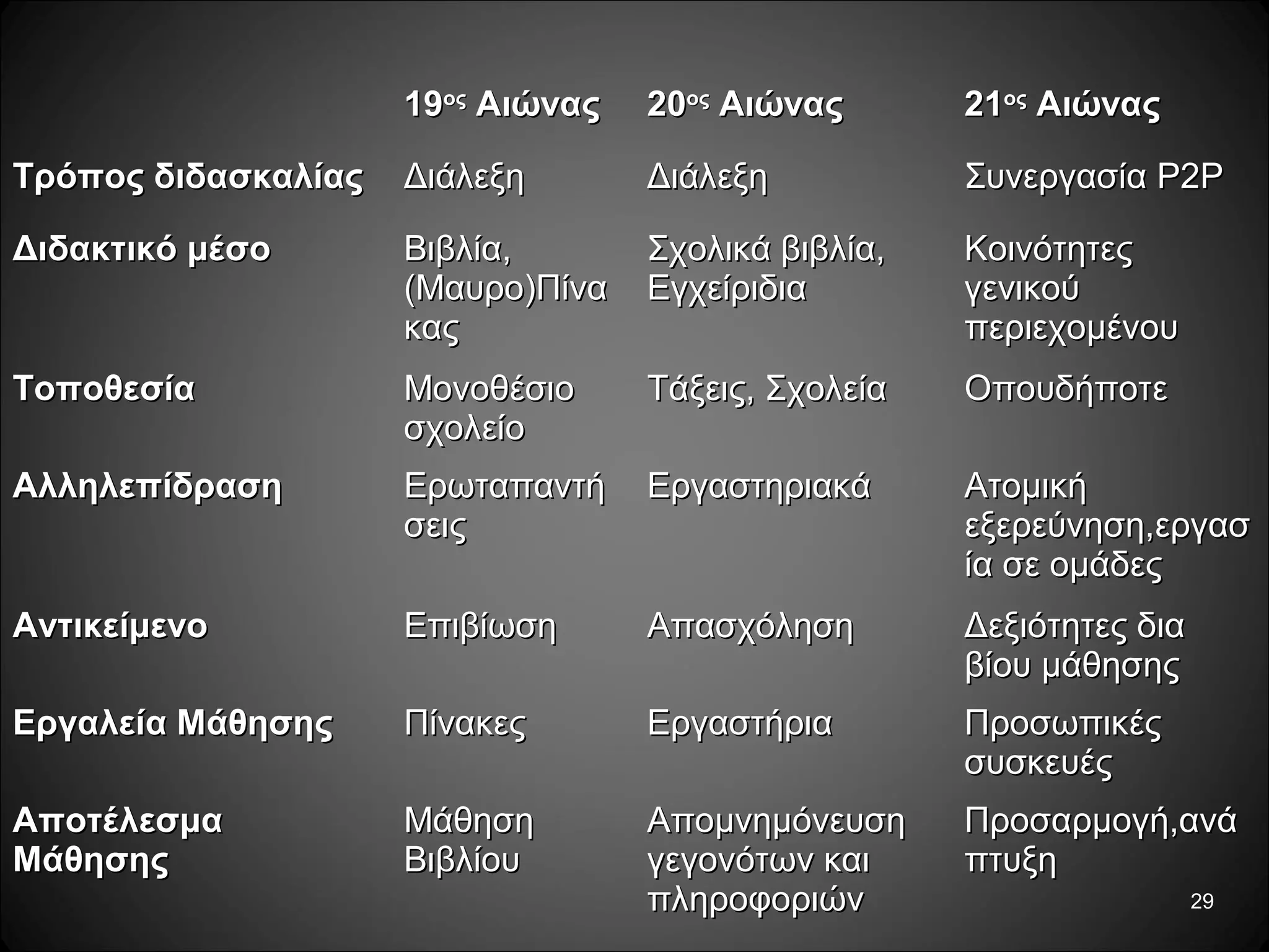 29
1919οςος
ΑιώναςΑιώνας 2020οςος
ΑιώναςΑιώνας 2121οςος
ΑιώναςΑιώνας
Τρόπος διδασκαλίαςΤρόπος διδασκαλίας ΔιάλεξηΔιάλεξη ΔιάλεξηΔιάλεξη ΣυνεργασίαΣυνεργασία P2PP2P
Διδακτικό μέσοΔιδακτικό μέσο Βιβλία,Βιβλία,
(Μαυρο)Πίνα(Μαυρο)Πίνα
καςκας
Σχολικά βιβλία,Σχολικά βιβλία,
ΕγχείριδιαΕγχείριδια
ΚοινότητεςΚοινότητες
γενικούγενικού
περιεχομένουπεριεχομένου
ΤοποθεσίαΤοποθεσία ΜονοθέσιοΜονοθέσιο
σχολείοσχολείο
Τάξεις, ΣχολείαΤάξεις, Σχολεία ΟπουδήποτεΟπουδήποτε
ΑλληλεπίδρασηΑλληλεπίδραση ΕρωταπαντήΕρωταπαντή
σειςσεις
ΕργαστηριακάΕργαστηριακά ΑτομικήΑτομική
εξερεύνηση,εργασεξερεύνηση,εργασ
ία σε ομάδεςία σε ομάδες
ΑντικείμενοΑντικείμενο ΕπιβίωσηΕπιβίωση ΑπασχόλησηΑπασχόληση Δεξιότητες διαΔεξιότητες δια
βίου μάθησηςβίου μάθησης
Εργαλεία ΜάθησηςΕργαλεία Μάθησης ΠίνακεςΠίνακες ΕργαστήριαΕργαστήρια ΠροσωπικέςΠροσωπικές
συσκευέςσυσκευές
ΑποτέλεσμαΑποτέλεσμα
ΜάθησηςΜάθησης
ΜάθησηΜάθηση
ΒιβλίουΒιβλίου
ΑπομνημόνευσηΑπομνημόνευση
γεγονότων καιγεγονότων και
πληροφοριώνπληροφοριών
Προσαρμογή,ανάΠροσαρμογή,ανά
πτυξηπτυξη
 