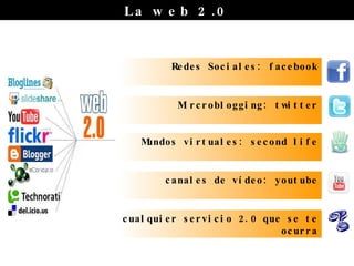 La web 2.0 Redes Sociales: facebook Mircroblogging: twitter Mundos virtuales: second life canales de vídeo: youtube cualquier servicio 2.0 que se te ocurra 