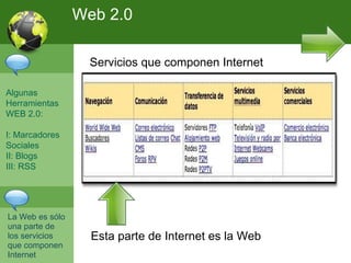 Web 2.0 La Web es s ólo una parte de los servicios que componen Internet Servicios que componen Internet Esta parte de Internet es la Web Algunas  Herramientas  WEB 2.0: I: Marcadores Sociales II: Blogs III: RSS 