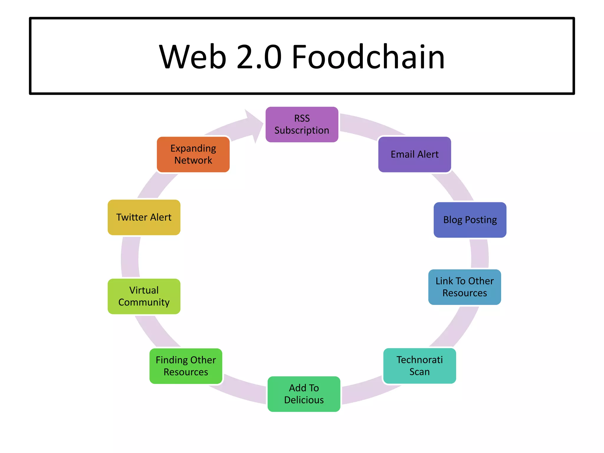 Setting The Stage For Extending Our Reach: An Overview Of Web 2.0 Tools And Resources