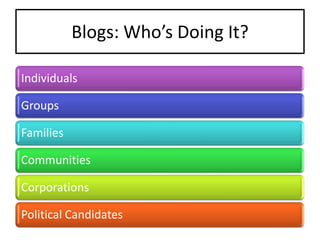 Blogs: Where Is It Going And
        What Are The Implications?
Exponential Creation:
12 Million Americans Now Blogging (6...