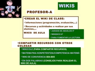 PROFESOR-A <ul><li>CREAR EL WIKI DE CLASE: </li></ul><ul><li>informaciones (programación, evaluación,...)  </li></ul><ul><...