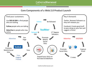 Core Components of a Web 2.0 Product Launch

   Find your customers:                                                            Pay it forward:
   Use SEO & SEM to find people                                                    Twitter: Retweet followers so
   who are looking                           Follow        Be followed             they will retweet you

   Follow people who are talking                                                   Facebook :Create good stuff
                                                                                   to pass along so your fans will
   Advertise to people who may                                                     suggest a friend
   notice                              Retweet &                2nd degree
                                          DM                    followers
                          Fan                         Promote
      Advertise                                                                    Advertise            SEO/SEM
                         Page                          Web &
                                                       Social
                                                        Sites

 Promote
                                                                              Promote                       Capture
Web & Social                    Fans
                                                                             Social Sites                    Email
   Sites
                Fans
               Suggest                       Expand your story on                              E-news
               Friends                       YouTube & SlideShare



                                              CatherineSherwood.com
 