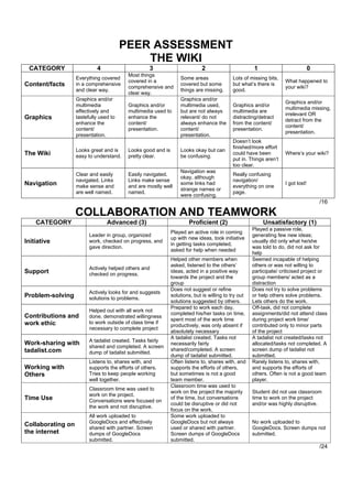 PEER ASSESSMENT
                                            THE WIKI
 CATEGORY                   4                       3                       2                        1                            0
                                          Most things
                   Everything covered                             Some areas               Lots of missing bits,
                                          covered in a                                                              What happened to
Content/facts      in a comprehensive                             covered but some         but what’s there is
                                          comprehensive and                                                         your wiki?
                   and clear way.                                 things are missing.      good.
                                          clear way.
                   Graphics and/or                                Graphics and/or
                                                                                                                    Graphics and/or
                   multimedia             Graphics and/or         multimedia used,         Graphics and/or
                                                                                                                    multimedia missing,
                   effectively and        multimedia used to      but are not always       multimedia are
                                                                                                                    irrelevant OR
Graphics           tastefully used to     enhance the             relevant/ do not         distracting/detract
                                                                                                                    detract from the
                   enhance the            content/                always enhance the       from the content/
                                                                                                                    content/
                   content/               presentation.           content/                 presentation.
                                                                                                                    presentation.
                   presentation.                                  presentation.
                                                                                           Doesn’t look
                                                                                           finished/more effort
                   Looks great and is     Looks good and is       Looks okay but can
The Wiki                                                                                   could have been          Where’s your wiki?
                   easy to understand.    pretty clear.           be confusing.
                                                                                           put in. Things aren’t
                                                                                           too clear.
                                                                  Navigation was
                   Clear and easily       Easily navigated.                                Really confusing
                                                                  okay, although
                   navigated. Links       Links make sense                                 navigation/
Navigation                                                        some links had                                    I got lost!
                   make sense and         and are mostly well                              everything on one
                                                                  strange names or
                   are well named.        named.                                           page.
                                                                  were confusing.
                                                                                                                                      /16

                   COLLABORATION AND TEAMWORK
    CATEGORY                     Advanced (3)                         Proficient (2)                     Unsatisfactory (1)
                                                                                                     Played a passive role,
                                                              Played an active role in coming
                         Leader in group, organized                                                  generating few new ideas;
                                                              up with new ideas, took initiative
Initiative               work, checked on progress, and                                              usually did only what he/she
                                                              in getting tasks completed,
                         gave direction.                                                             was told to do, did not ask for
                                                              asked for help when needed
                                                                                                     help
                                                              Helped other members when              Seemed incapable of helping
                                                              asked, listened to the others’         others or was not willing to
                         Actively helped others and
Support                                                       ideas, acted in a positive way         participate/ criticised project or
                         checked on progress.
                                                              towards the project and the            group members/ acted as a
                                                              group                                  distraction
                                                              Does not suggest or refine             Does not try to solve problems
                         Actively looks for and suggests
Problem-solving                                               solutions, but is willing to try out   or help others solve problems.
                         solutions to problems.
                                                              solutions suggested by others.         Lets others do the work.
                                                              Prepared to work each day,             Off-task, did not complete
                         Helped out with all work not
                                                              completed his/her tasks on time,       assignments/did not attend class
Contributions and        done, demonstrated willingness
                                                              spent most of the work time            during project work time/
                         to work outside of class time if
work ethic                                                    productively, was only absent if       contributed only to minor parts
                         necessary to complete project
                                                              absolutely necessary                   of the project
                                                              A tadalist created. Tasks not          A tadalist not created/tasks not
                         A tadalist created. Tasks fairly
Work-sharing with                                             necessarily fairly                     allocated/tasks not completed. A
                         shared and completed. A screen
                                                              shared/completed. A screen             screen dump of tadalist not
tadalist.com             dump of tadalist submitted.
                                                              dump of tadalist submitted.            submitted.
                         Listens to, shares with, and         Often listens to, shares with, and     Rarely listens to, shares with,
Working with             supports the efforts of others.      supports the efforts of others,        and supports the efforts of
                         Tries to keep people working         but sometimes is not a good            others. Often is not a good team
Others
                         well together.                       team member.                           player.
                                                              Classroom time was used to
                         Classroom time was used to
                                                              work on the project the majority       Student did not use classroom
                         work on the project.
Time Use                                                      of the time, but conversations         time to work on the project
                         Conversations were focused on
                                                              could be disruptive or did not         and/or was highly disruptive.
                         the work and not disruptive.
                                                              focus on the work.
                         All work uploaded to                 Some work uploaded to
                         GoogleDocs and effectively           GoogleDocs but not always              No work uploaded to
Collaborating on
                         shared with partner. Screen          used or shared with partner.           GoogleDocs. Screen dumps not
the internet             dumps of GoogleDocs                  Screen dumps of GoogleDocs             submitted.
                         submitted.                           submitted.
                                                                                                                                      /24
 