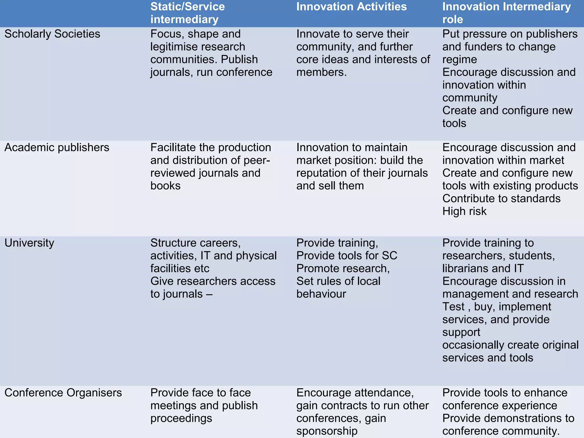 Static/Service                Innovation Activities          Innovation Intermediary
                        intermediary                                                 role
Scholarly Societies     Focus, shape and              Innovate to serve their        Put pressure on publishers
                        legitimise research           community, and further         and funders to change
                        communities. Publish          core ideas and interests of    regime
                        journals, run conference      members.                       Encourage discussion and
                                                                                     innovation within
                                                                                     community
                                                                                     Create and configure new
                                                                                     tools

Academic publishers     Facilitate the production     Innovation to maintain         Encourage discussion and
                        and distribution of peer-     market position: build the     innovation within market
                        reviewed journals and         reputation of their journals   Create and configure new
                        books                         and sell them                  tools with existing products
                                                                                     Contribute to standards
                                                                                     High risk

University              Structure careers,            Provide training,              Provide training to
                        activities, IT and physical   Provide tools for SC           researchers, students,
                        facilities etc                Promote research,              librarians and IT
                        Give researchers access       Set rules of local             Encourage discussion in
                        to journals –                 behaviour                      management and research
                                                                                     Test , buy, implement
                                                                                     services, and provide
                                                                                     support
                                                                                     occasionally create original
                                                                                     services and tools


Conference Organisers   Provide face to face          Encourage attendance,          Provide tools to enhance
                        meetings and publish          gain contracts to run other    conference experience
                        proceedings                   conferences, gain              Provide demonstrations to
                                                      sponsorship                    conference community.
 