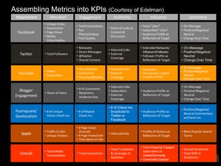 Assembling Metrics into KPIs (Courtesy of Edelman)AttentionEngagementAuthorityInfluenceSentimentMeasurementUnique Visits