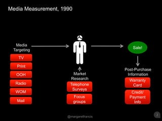 Media Measurement, 1990Sale!Media TargetingTVPrintPost-Purchase InformationMarket ResearchOOHWarranty CardRadioTelephone SurveysWOMCredit/ Payment InfoFocus groupsMail