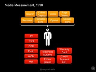 Media Measurement, 1990Online DisplaySearchClicksPage ViewsSessionsRegistra-tionsOpt-insConver-sionsTVPrintOOHWarranty CardRadioTelephone SurveysWOMCredit/ Payment InfoFocus groupsMail