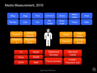 Media Measurement, 2010CommentBlogPostPostDiggMake videoShareTweetRe-TweetFanLikeReviewBook markRateOnline DisplaySearchClicksPage ViewsSessionsRegistra-tionsOpt-insConver-sionsTelephone SurveysWarranty CardsRadioTVWOMPrintFocus groupsCredit / Payment InfoOOHMail