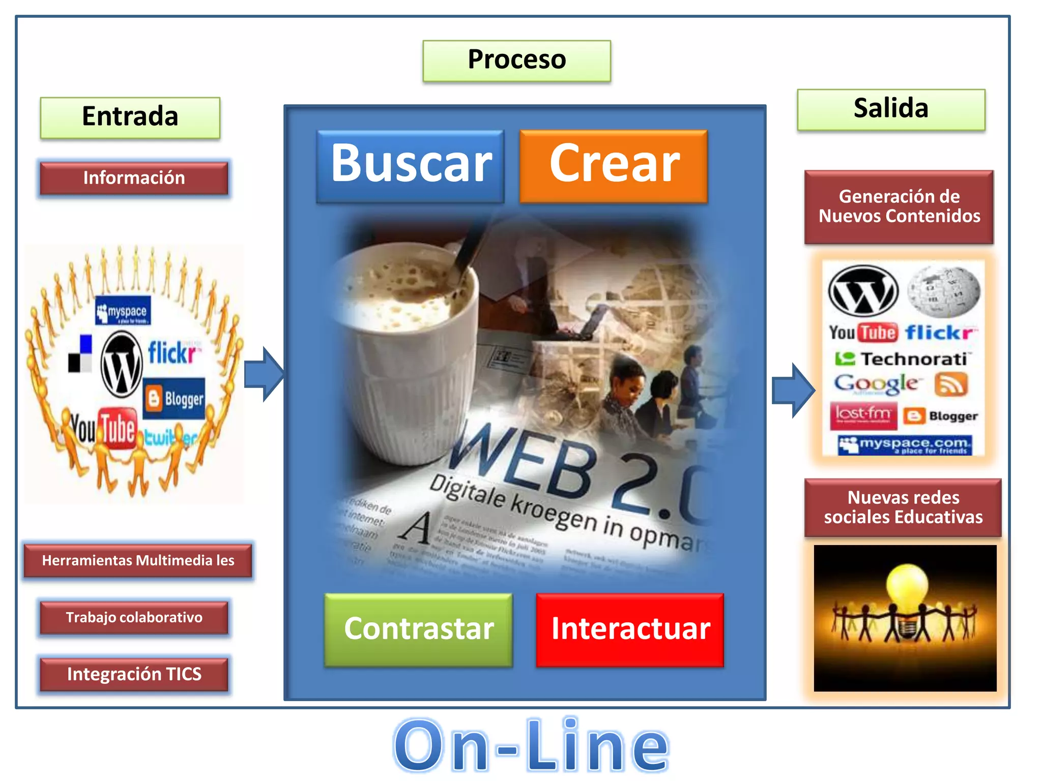 ProcesoSalidaEntradaBuscarCrearInformaciónGeneración de Nuevos Contenidos Nuevas redes sociales EducativasHerramientas Multimedia lesContrastarInteractuarTrabajo colaborativoIntegración TICSOn-Line
